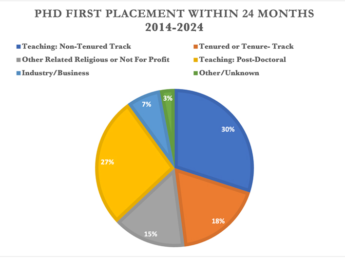 Pie chart showing PhD graduate placement data within 24 months post-graduation from 2014-2024. The largest segment is 'Teaching: Non-Tenured track at 30%, followed by 'Teaching: Post-Doctoral' at 27%, ‘Tenured or Tenure-Track' at 18%, ‘Other Related Religious or Not For Profit’ at 15%, ‘Industry/Business’ at 7%, and ‘Other/Unknown’ at 3%.