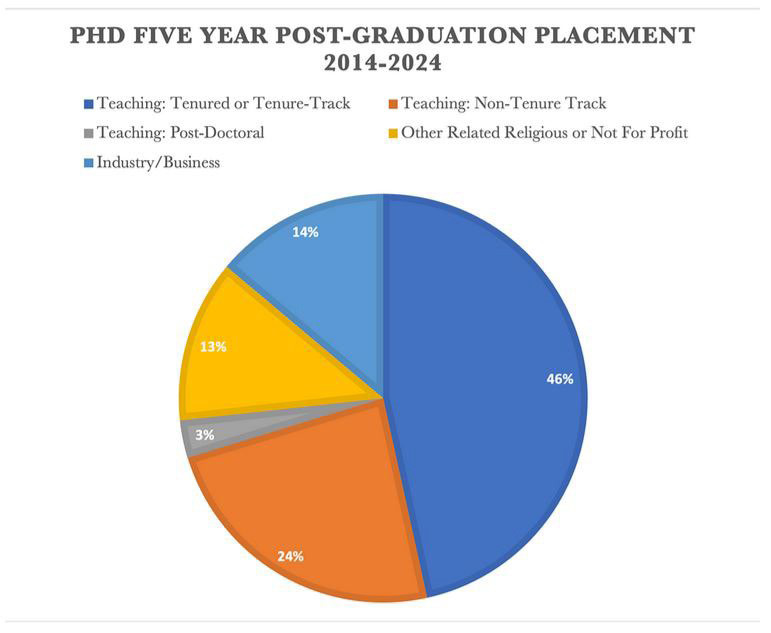 Pie chart showing PhD graduate placement data five years post-graduation from 2014-2024. The largest segment is 'Teaching: Tenured or Tenure-Track' at 46%, followed by 'Teaching: Non-Tenure Track' at 24%, 'Other Related Religious or Not for Profit' at 13%, 'Industry/Business' at 14%, and 'Teaching: Post-Doctoral' at 3%.